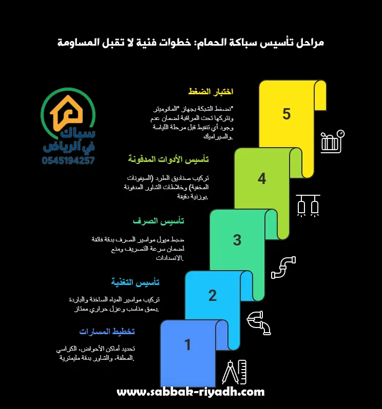 تأسيس سباكة الحمام